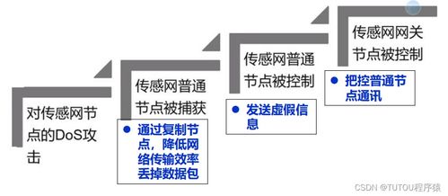 物聯(lián)網(wǎng)安全架構(gòu)與基礎(chǔ)設(shè)施 網(wǎng)絡(luò)與信息安全軟件開發(fā)的核心